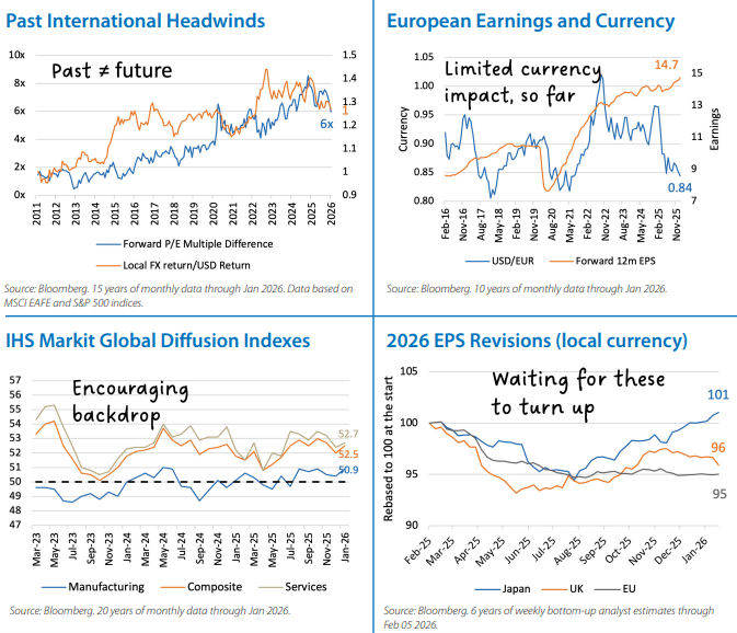 International Equities Chart 2