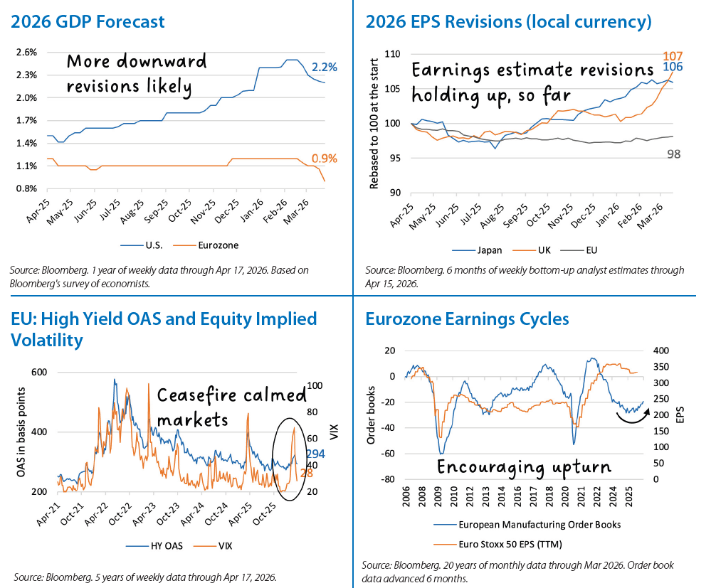 International Equities Chart 2