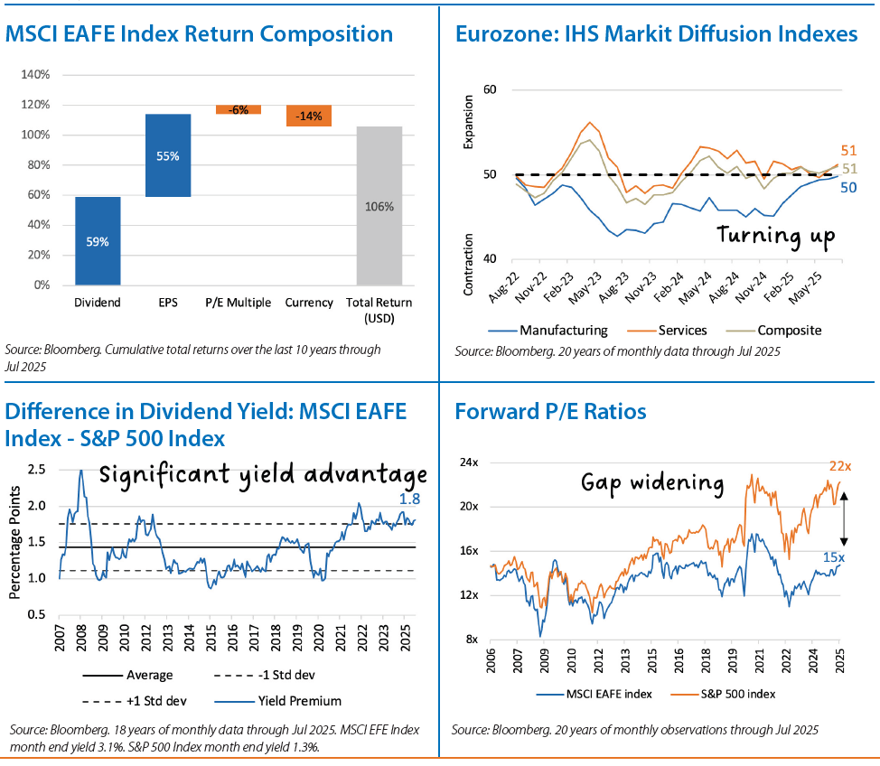 International Equities Chart 2