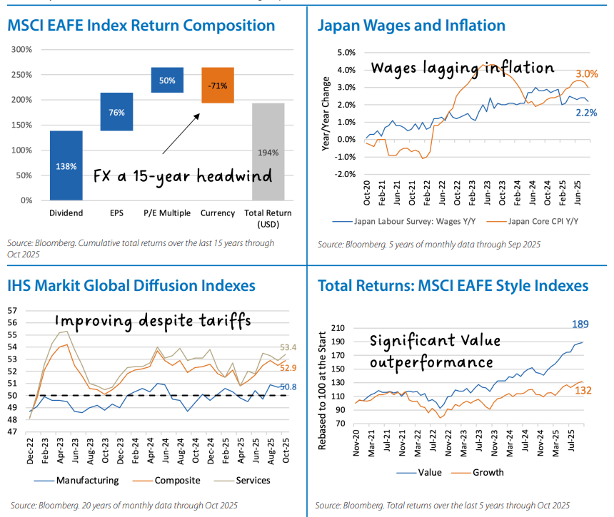 International Equities Chart 2