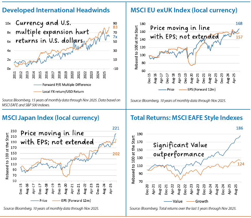 International Equities Chart 2