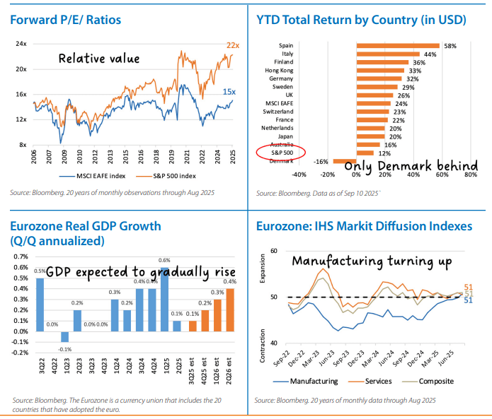International Equities Chart 2