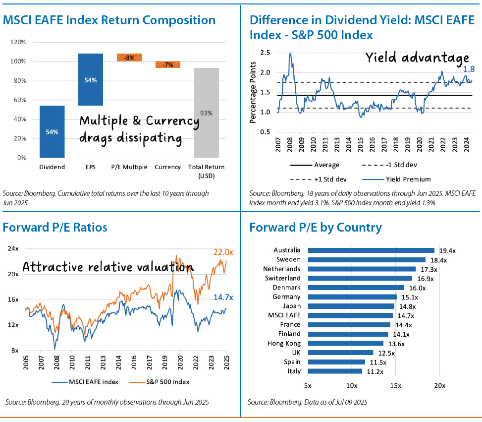 International Equities Chart 2