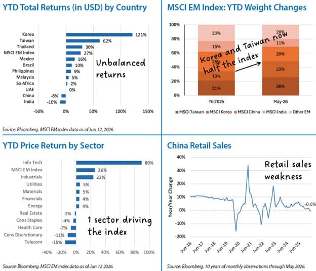 International Equities Chart 3