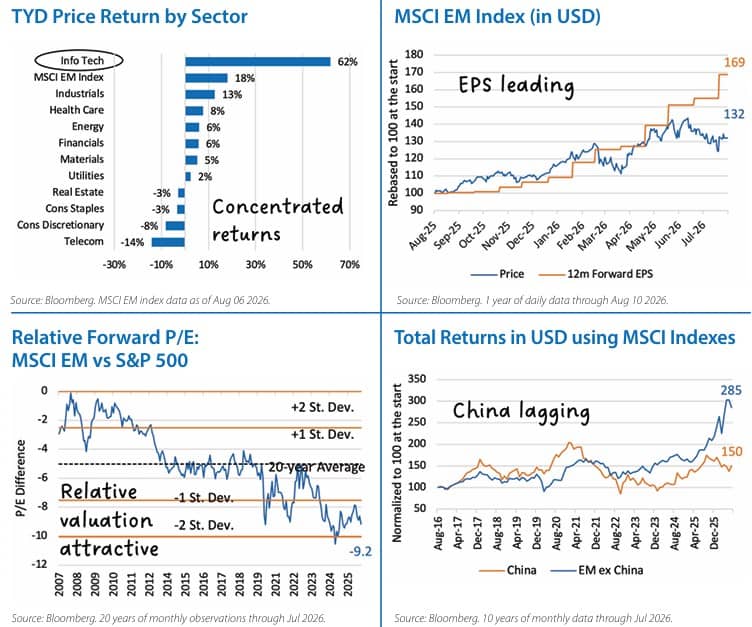International Equities Chart 3
