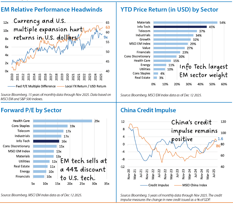 International Equities Chart 3