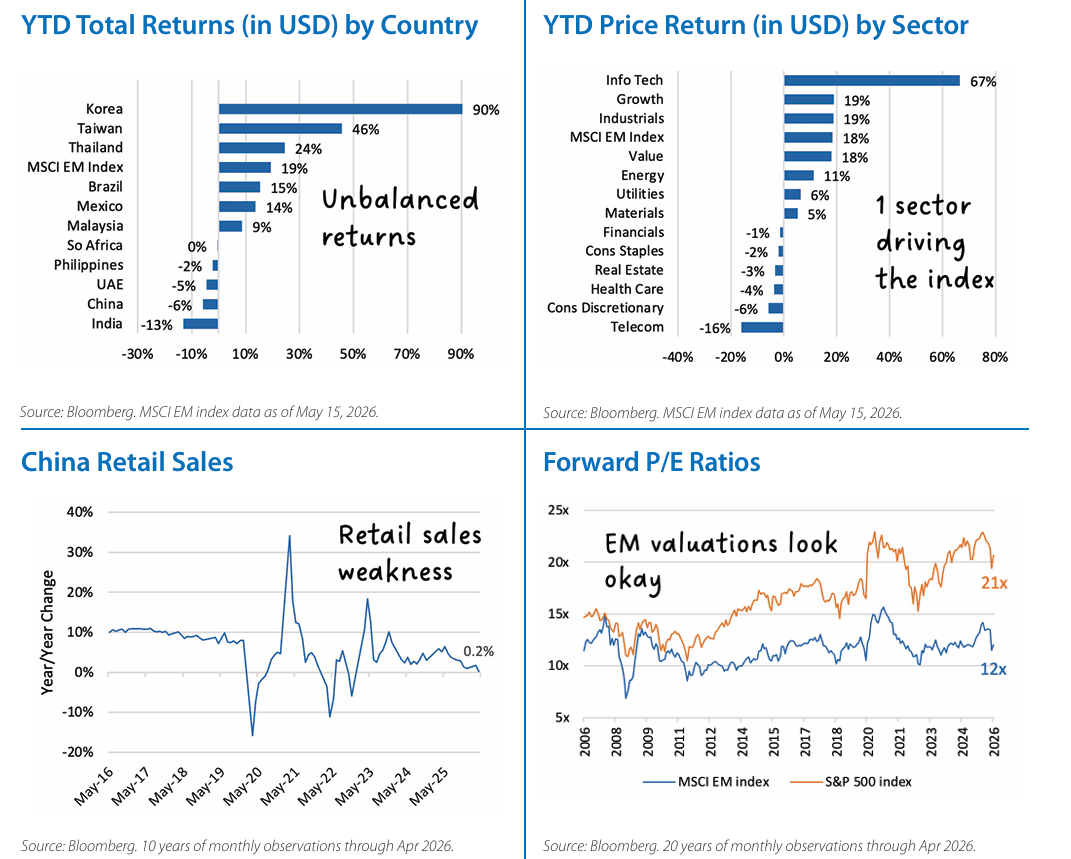 International Equities Chart 3