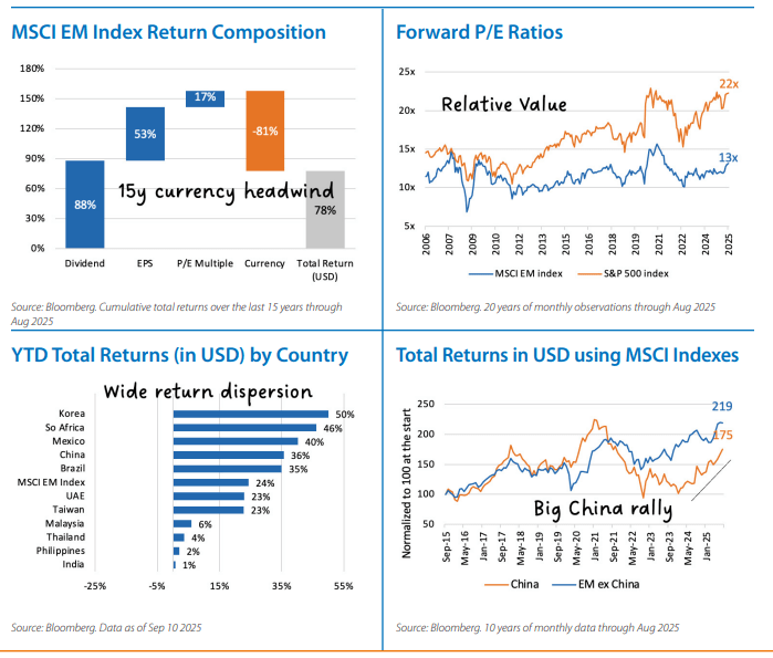 International Equities Chart 3