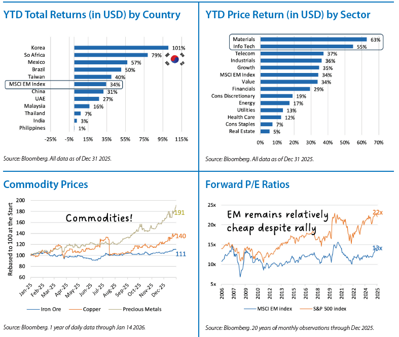 International Equities Chart 3