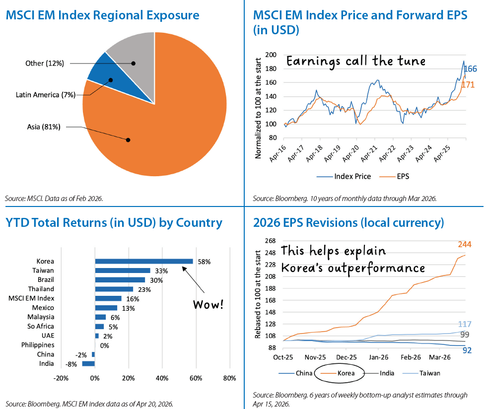 International Equities Chart 3