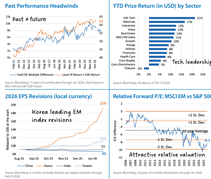 International Equities Chart 3