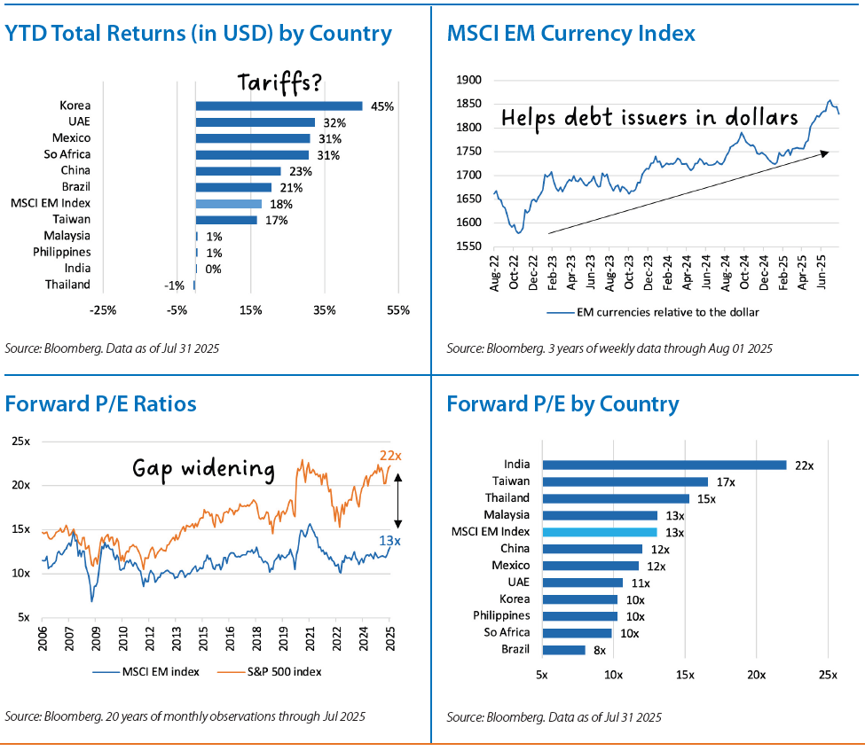 International Equities Chart 3