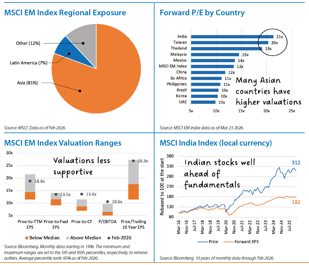 International Equities Chart 3
