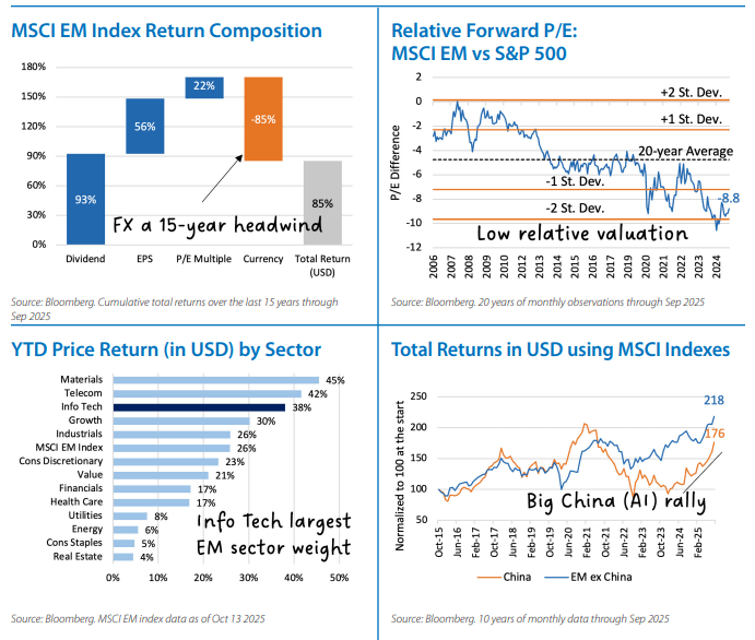 International Equities Chart 3