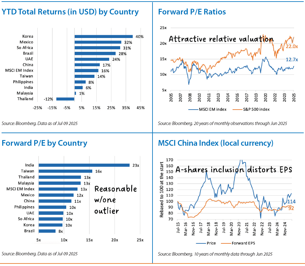 International Equities Chart 3