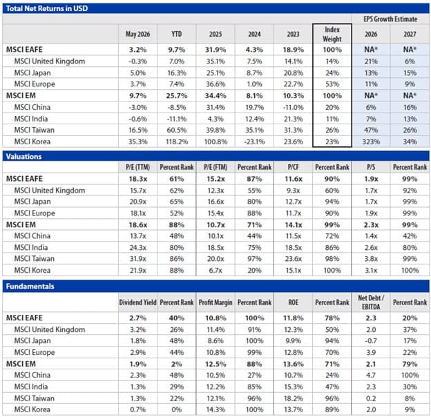 International Equities Chart 4