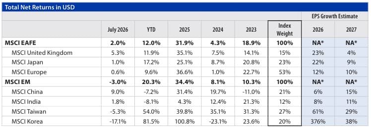 International Equities Chart 4