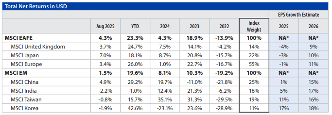 International Equities Chart 4
