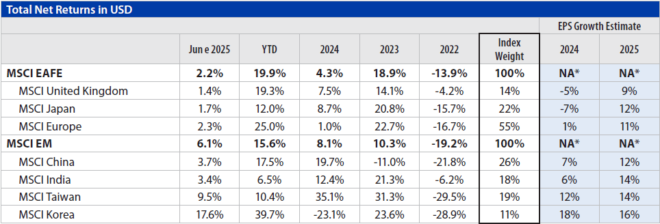 International Equities Chart 4