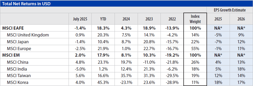 International Equities Chart 4