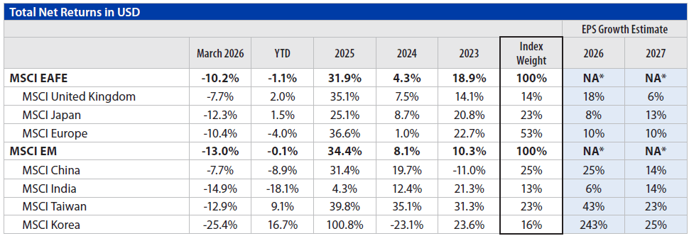 International Equities Chart 4
