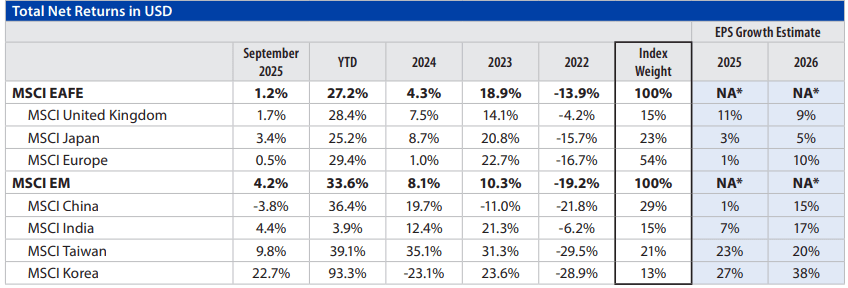 International Equities Chart 4