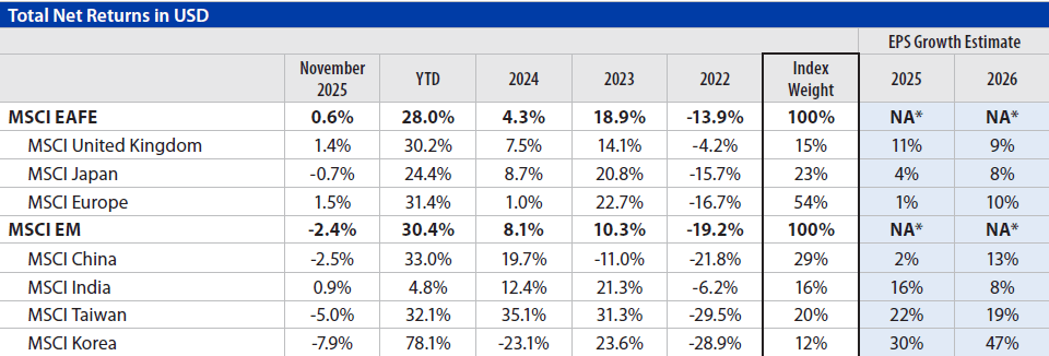 International Equities Chart 4