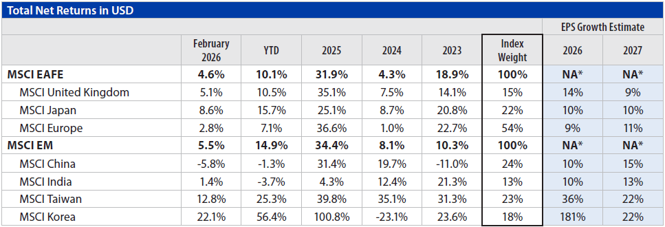 International Equities Chart 4