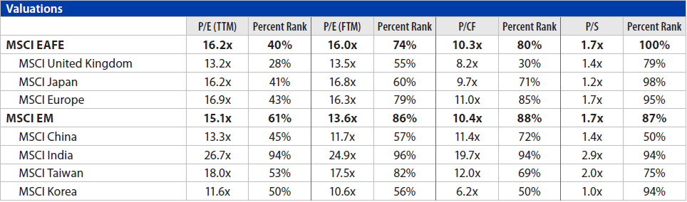 International Equities Chart 5