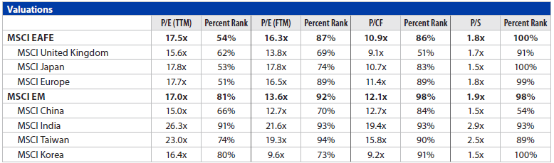 International Equities Chart 5