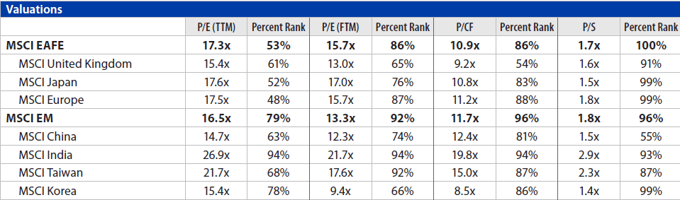 International Equities Chart 5
