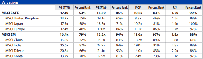 International Equities Chart 5