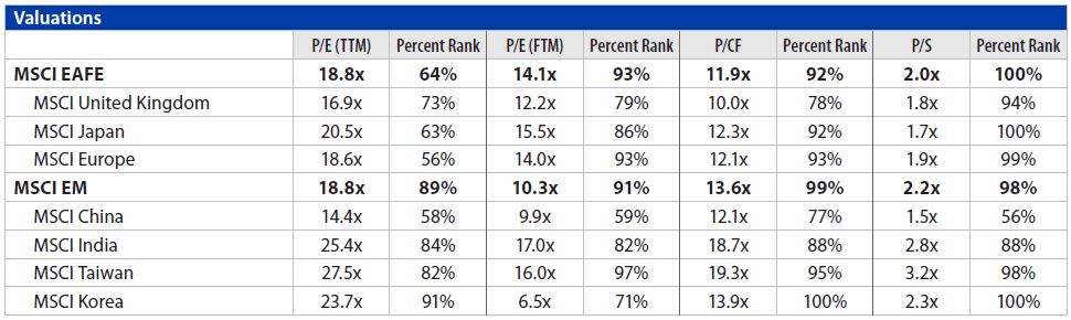 International Equities Chart 5
