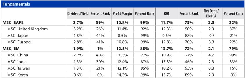 International Equities Chart 6