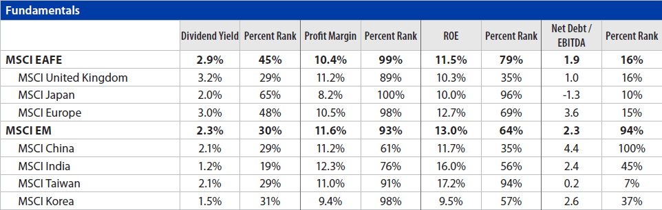 International Equities Chart 6