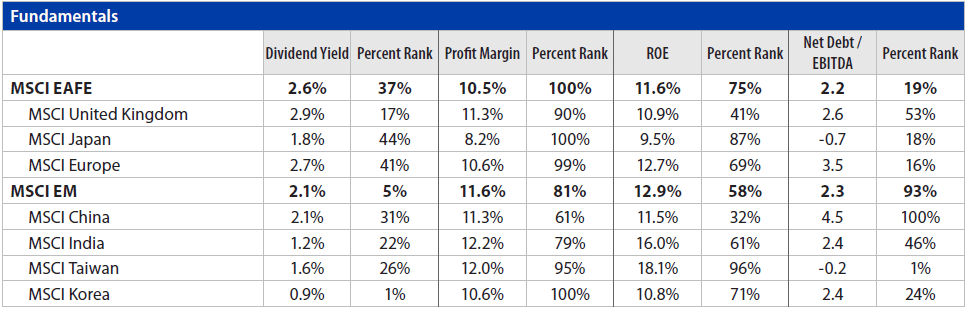 International Equities Chart 6