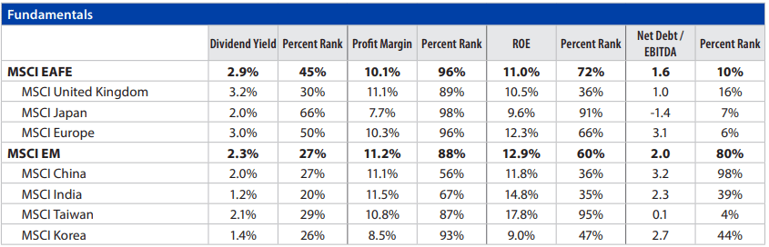 International Equities Chart 6