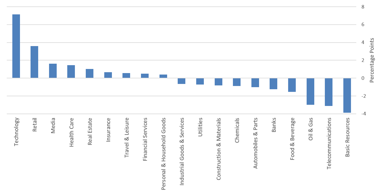 change in sector weights