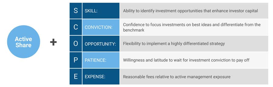 quality of active management = active share + SCOPE (Skill, Conviction, Opportunity, Patience, and Expenses)