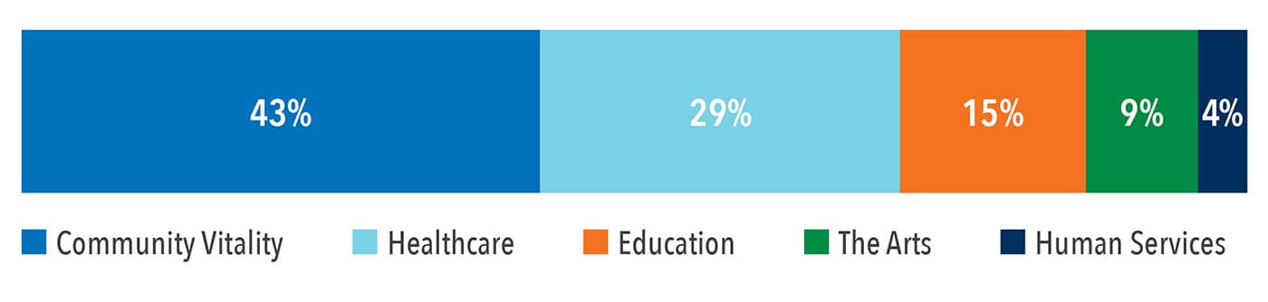 In 2025 our community investments were spread across the following categories: 43% to community vitality, 29% to healthcare, 15% to education, 9% to the arts, and 4% to human services.