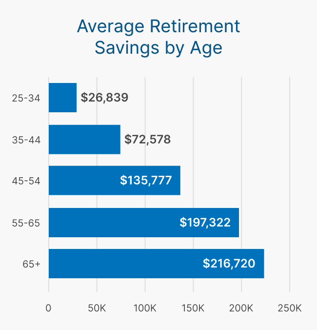 Average Retirement Savings by Age