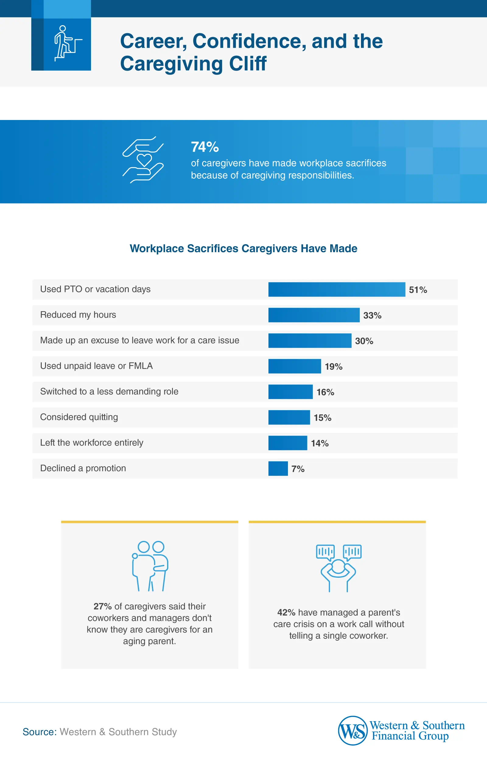 Bar chart showing 74% of caregivers have made workplace sacrifices due to caregiving, with using PTO topping the list at 51%.