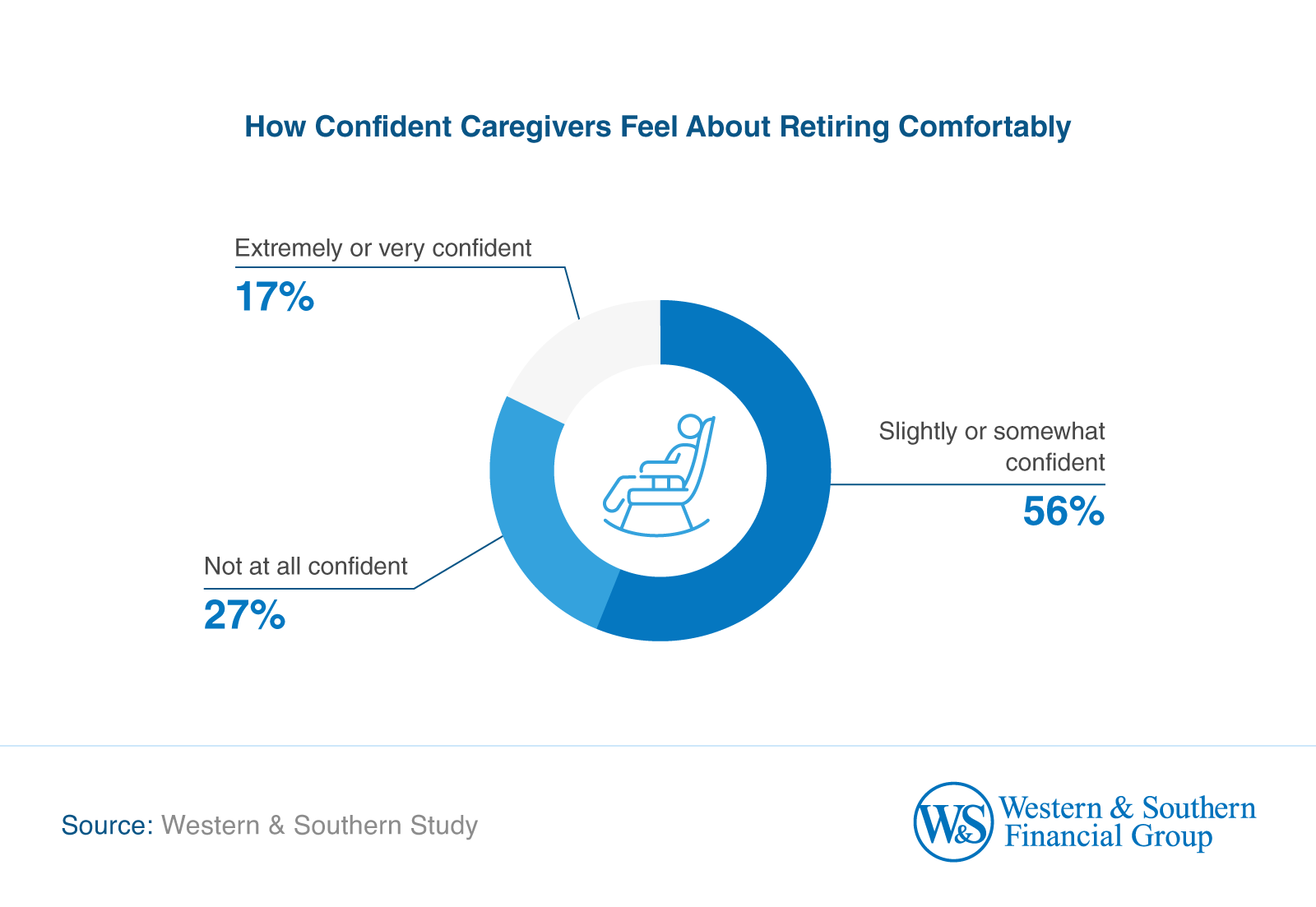 Donut chart showing only 17% of caregivers are extremely or very confident they can retire comfortably, while 27% are not confident at all.
