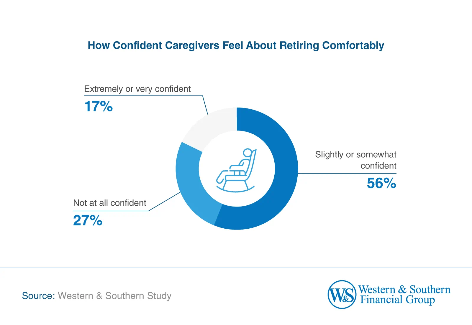Donut chart showing only 17% of caregivers are extremely or very confident they can retire comfortably, while 27% are not confident at all.