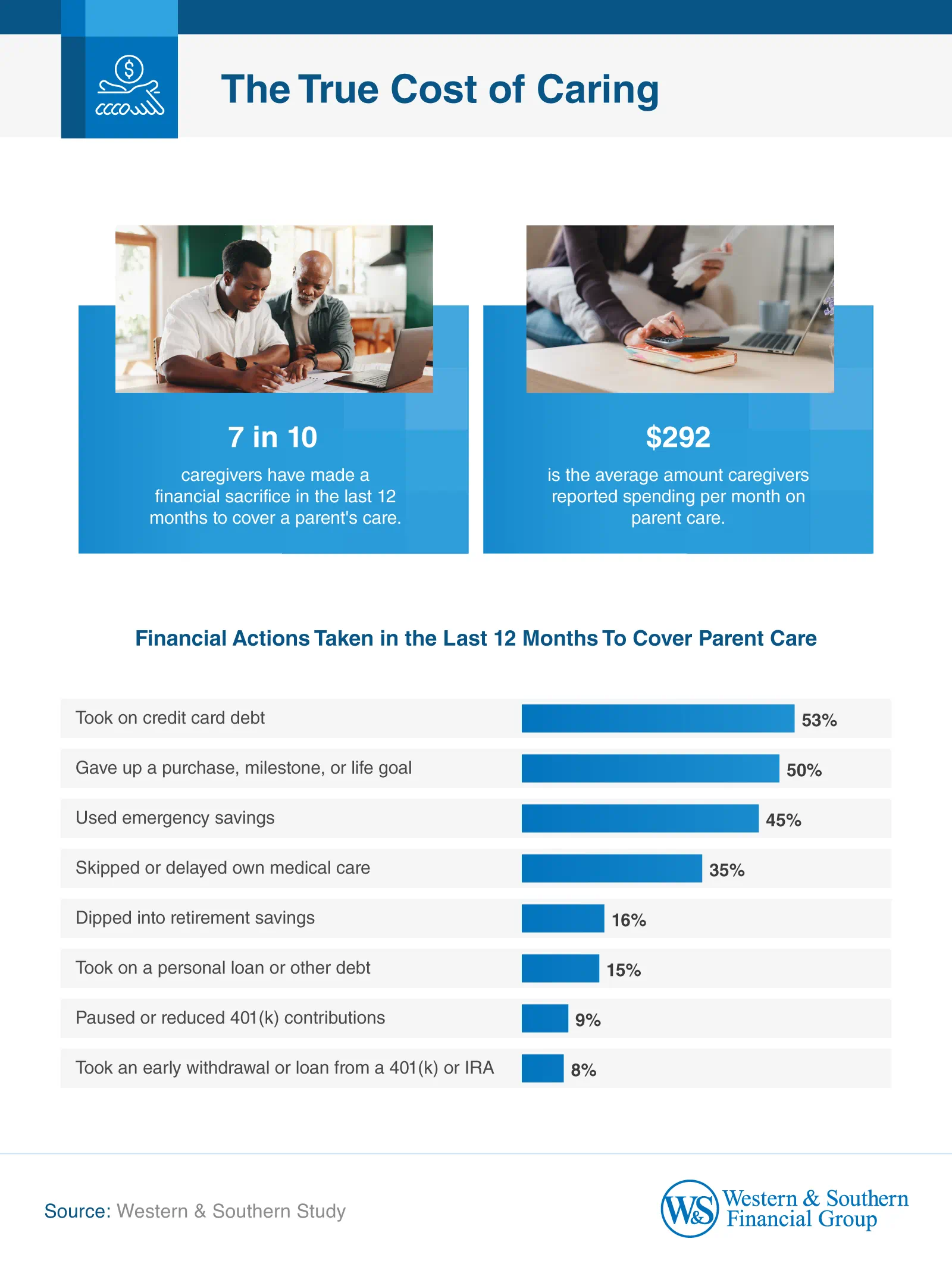 Bar chart showing 7 in 10 caregivers have made a financial sacrifice in the last 12 months to cover parent care, with taking on credit card debt cited by 53%.