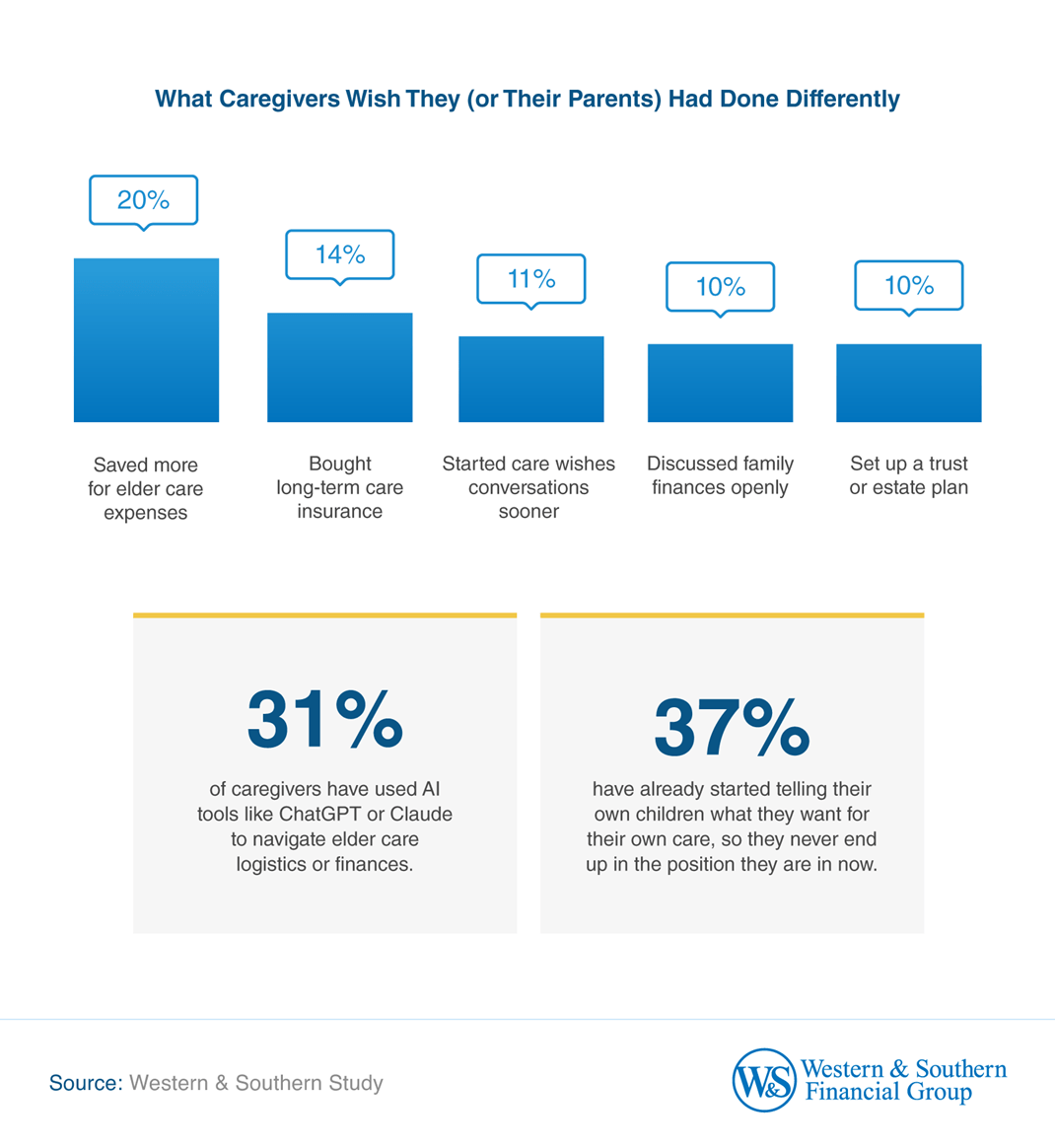 Bar chart showing 20% of caregivers wish they'd saved more for elder care expenses, and stat cards noting 31% have used AI tools for elder care logistics.
