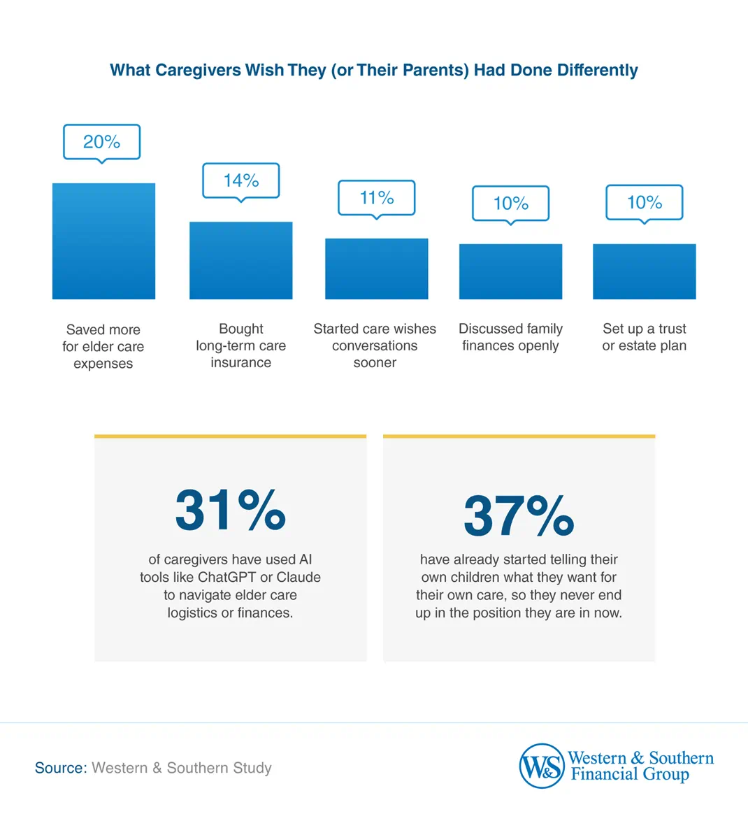 Bar chart showing 20% of caregivers wish they'd saved more for elder care expenses, and stat cards noting 31% have used AI tools for elder care logistics.