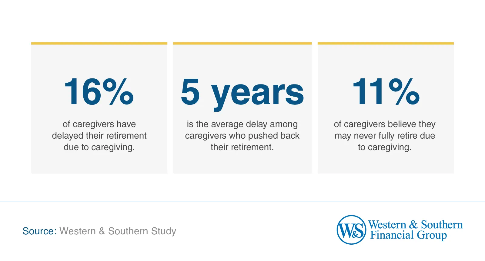Stat card infographic showing 16% of caregivers have delayed retirement due to caregiving, by an average of 5 years, and 11% believe they will never retire.