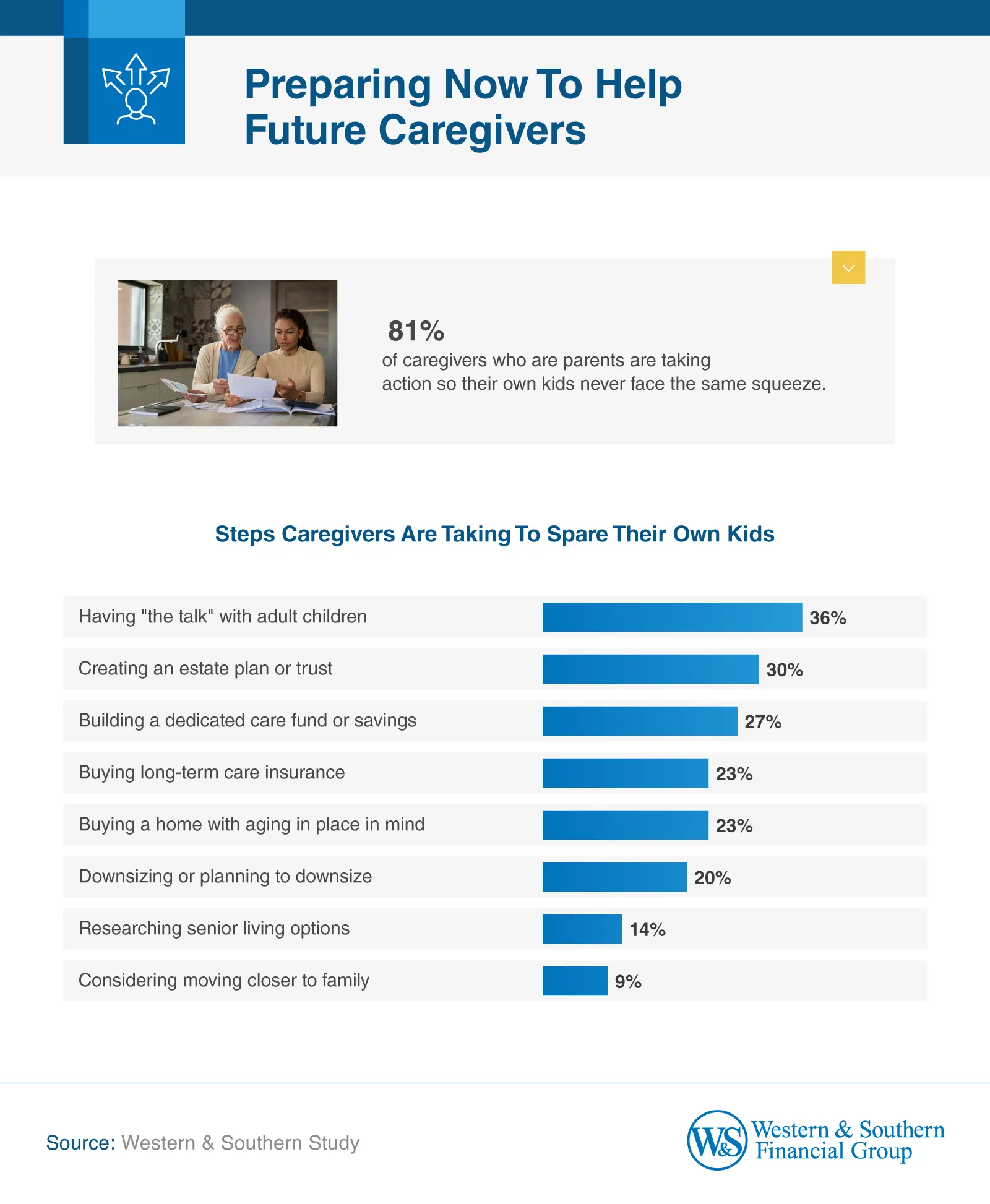 Bar chart showing 81% of caregivers who are parents are taking steps to spare their own kids, with having "the talk" topping the list at 36%.