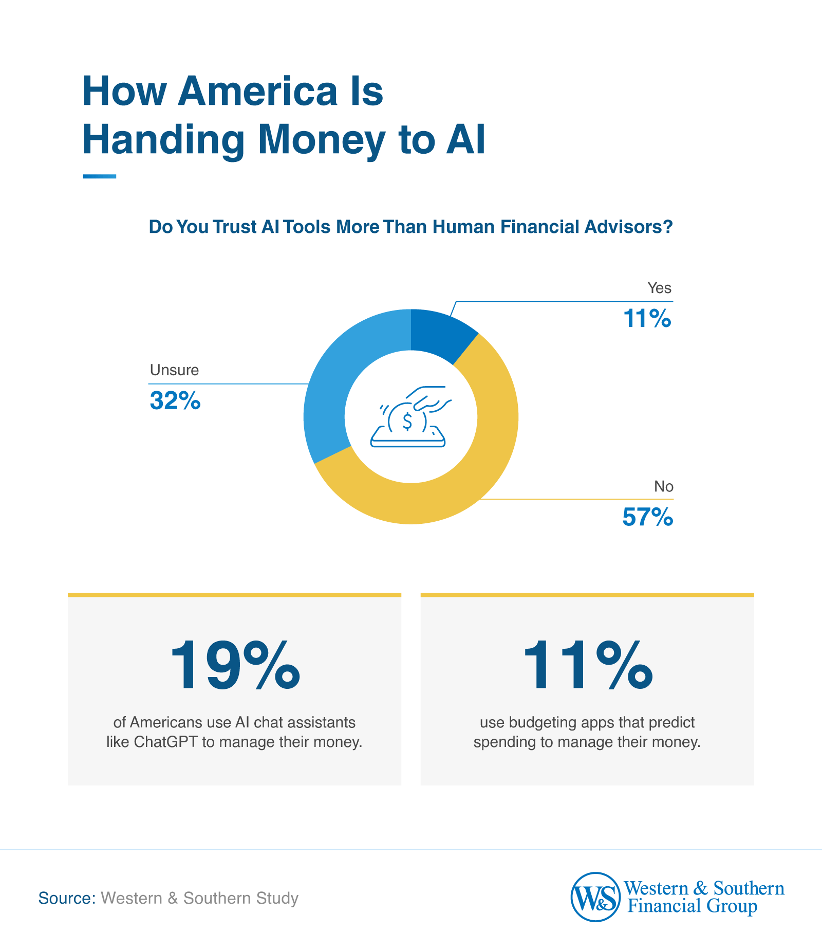 Donut chart showing 57% of Americans don't trust AI tools more than human financial advisors, 32% are unsure, and 11% do.